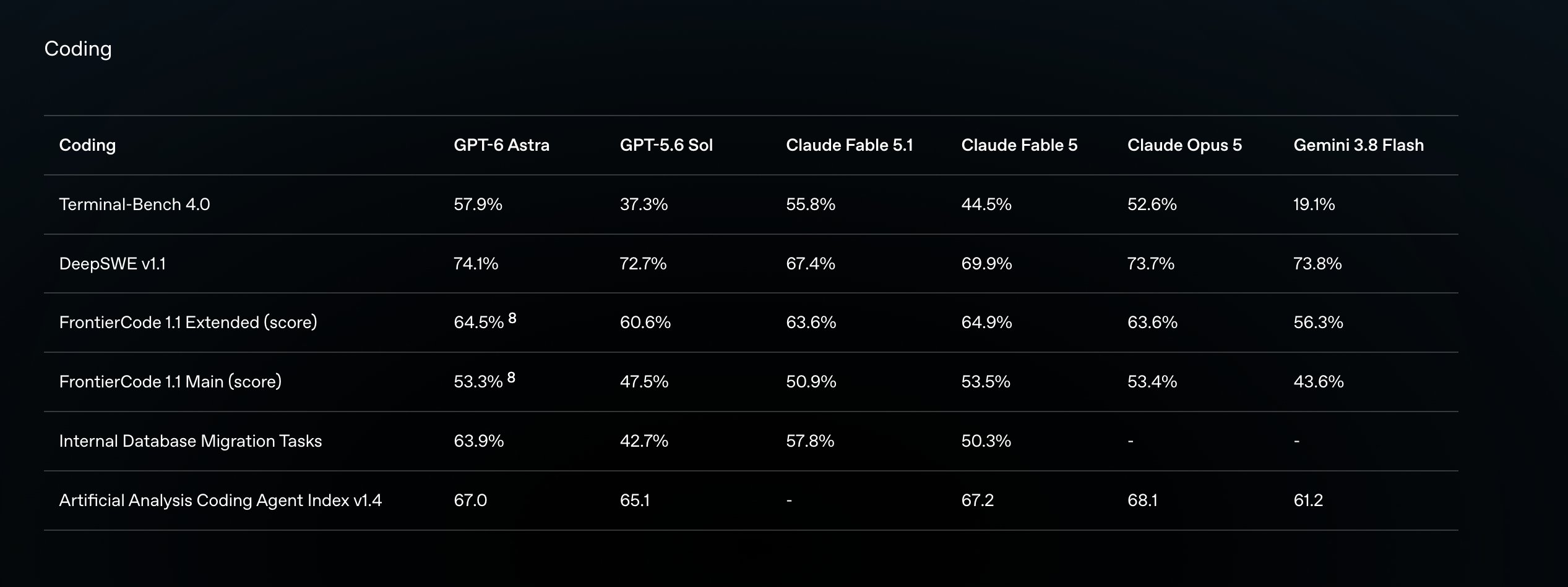 Artificial Analysis 编码基准表：GPT-6 Astra 在 Terminal-Bench、DeepSWE、FrontierCode 等项目上仍领先或并列领先。
